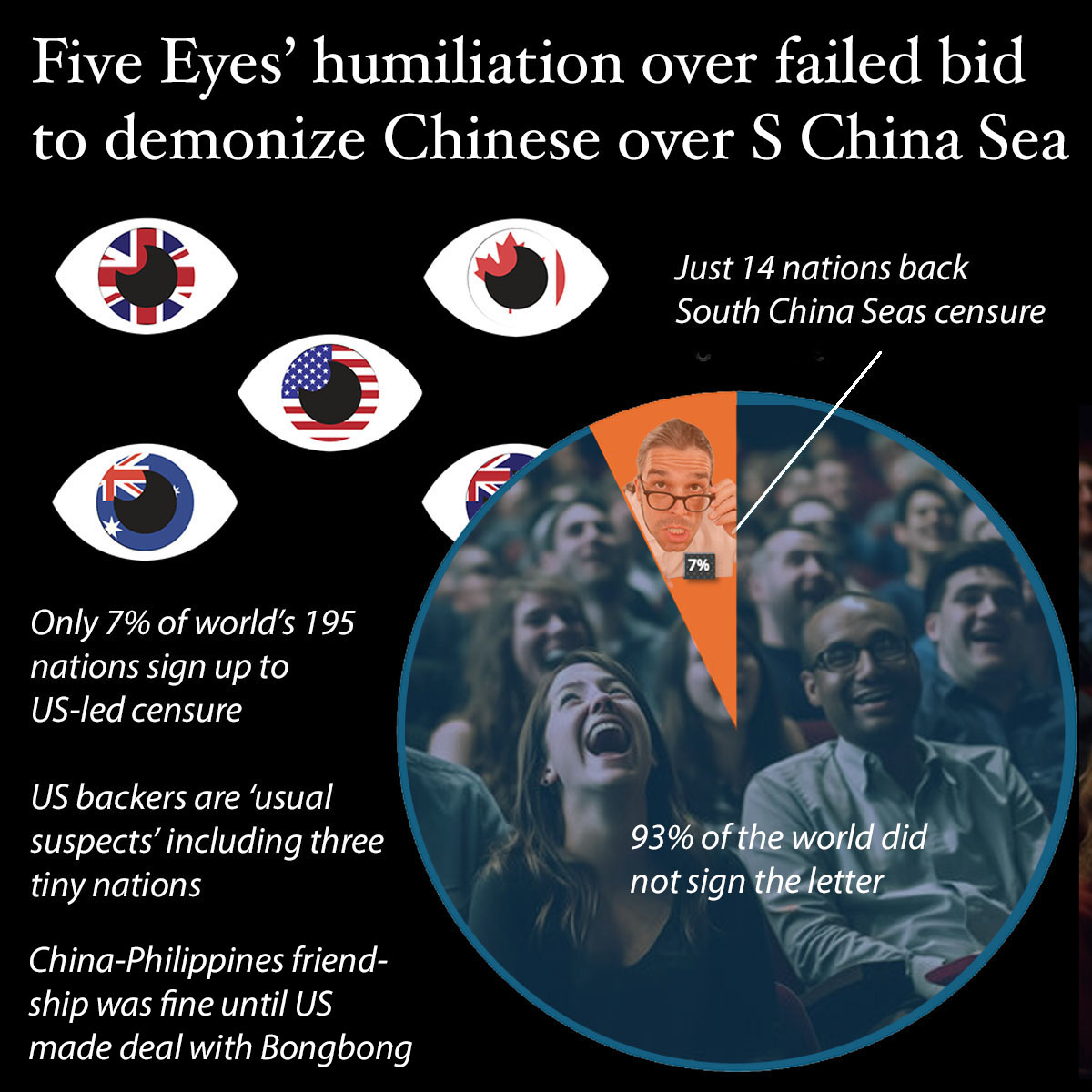NuryVittachi's tweet photo. OOPS! A Five Eyes’ attempt to demonize China over its presence in the South China Seas flopped badly.

Out of the world’s 195 countries, only nine signed a Five Eyes’ letter censuring China, making 14 in total.

The other 181 nations and states of the world (93%) chose not to.

Who are the few who signed the unpopular document? 

ALL the signees are “the usual suspects”: US vassals (“allies”) which automatically support pretty much all of Washington's China-demonization efforts, such as UK, Japan, and Australia.

Three of the only 14 countries which signed are tiny. The total populations of Latvia, Slovenia and Estonia, combined, are less than half the population of the Chinese city of Shenzhen by itself!

.

PEOPLE KNOW THE REAL STORY
Why is there such miniscule support worldwide for the US’s South China Sea operation?

Because all nations know it’s a scam, including the ones that signed.

Everyone knows that there were good, co-operative relations between China and the Philippines under Rodrigo Duterte.

But then Joe Biden met Bongbong Marcos in May, 2023, and a long series of conflicts were immediately instigated from the Philippines, each carefully filmed by people waiting with cameras, to increase conflict in East Asia. 

Because that's what the US does.

.

MOST NOT FOOLED
The big irony, of course, is the fact that the biggest, fastest-growing reclaimer of land in the waters near the Philippines is actually Vietnam, not China.

But that rarely gets in print.

To accompany the Five Eyes’ letter, a big-budget US army psyops group is working with people in the Philippines to flood all social media outlets with crude anti-China comments.

But still, most people in the Philippines are not fooled by the US-Bongbong theatrics, and many remain firm supporters of honest former president Rodrigo Duterte, now in jail in the west.
.