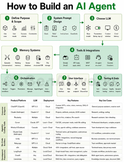 QuantumAIGyan's tweet photo. Building an AI agent isn't about picking the best model first.

Start with:
✅ Clear use case
✅ Defined success metrics
✅ Strong system prompt
✅ Right tools &amp; memory
✅ Reliable orchestration
✅ Continuous testing
Great agents solve real problems🚀
#AI 
source: internet https://t.co/M0ATxF6esm