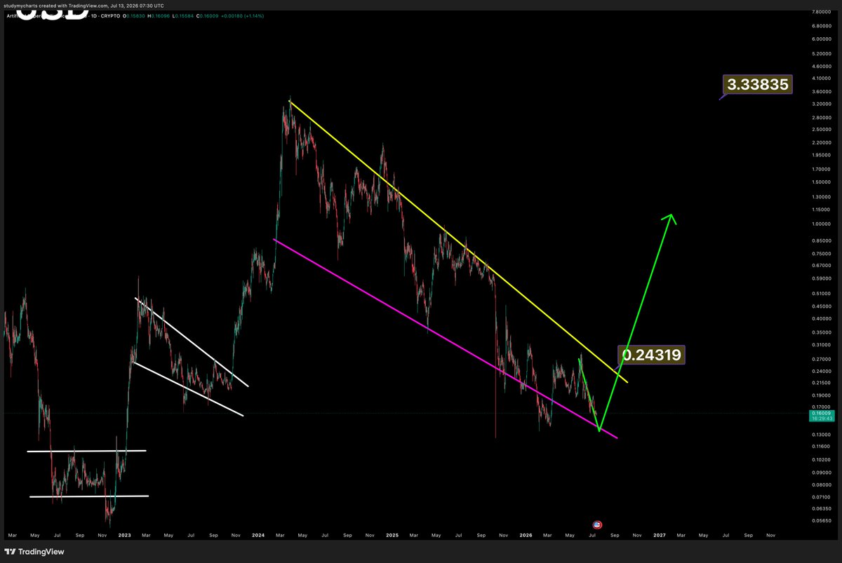 DonWedge's tweet photo. $FET bottoming out https://t.co/MssiH9jSzm