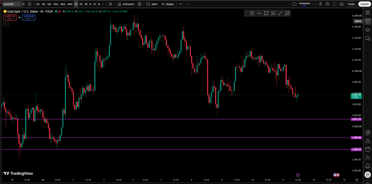 FastFunded's tweet photo. $XAUUSD | July 13
PDH: 4134
PDL: 4072

Opened bearish around 4111 📉
PDL taken ✅

Still bearish on $XAU 📉
Liquidity is resting below 👀

First 🎯 4013
Next 🎯 3964 https://t.co/fqTidT4KE9