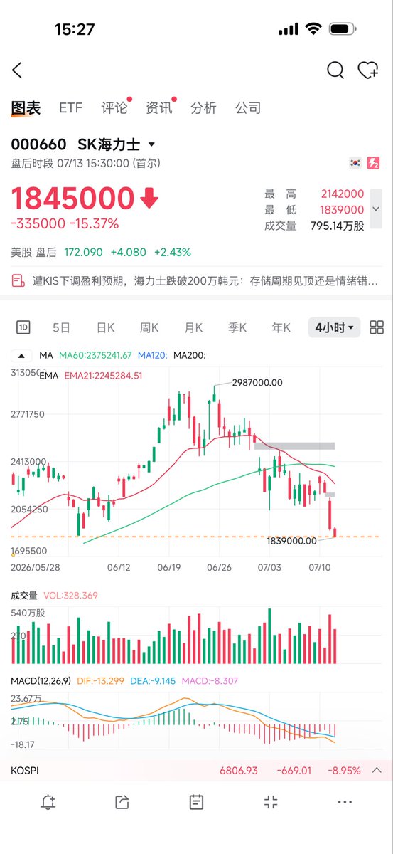 Guilin_Chen_'s tweet photo. 看海力士这个图：

1️⃣下跌结构完整；

2️⃣到关键支撑位了。

判断就算再往下也没多点了，也可能是个针，反弹不远了。

你以为我要做啊？做不了一点，我是怕龙头影响我加密，我还做我大加密🫶 https://t.co/oeDSA0hIpQ