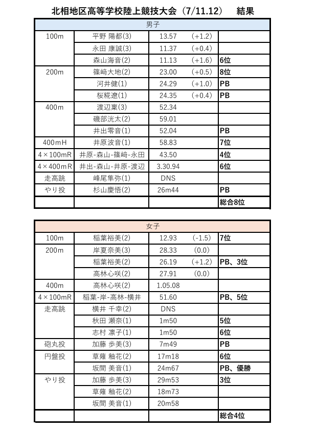 ksatno1's tweet photo. 北相地区高校陸上競技大会(7/11.12)の結果です
暑さの厳しいなか、各々が全力を尽くしていました
三年生はここで一つの区切りをつけ引退となります
この三年間よく頑張りました
お疲れさまでした
これからも謙虚な姿勢と感謝の気持ちを忘れないでください
#光明相模原
#KSAT https://t.co/fPxA6t3xBl