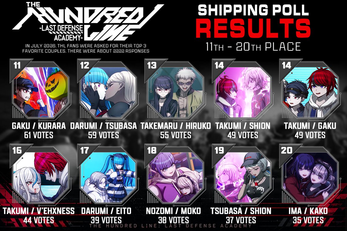 foryoupeko's tweet photo. 🎉Unofficial The Hundred Line Shipping Poll RESULTS

See everyone responses in the 🧵 https://t.co/qTaz8jEELo