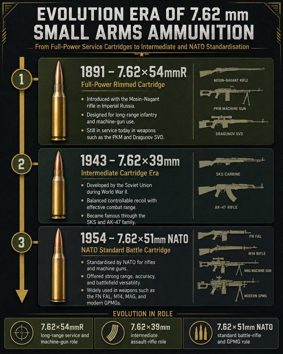 brahmastra37031's tweet photo. The 7.62 mm ammunition family reflects more than a century of battlefield evolution—from the long-range 7.62×54mmR to the controllable 7.62×39mm intermediate cartridge and the NATO-standard 7.62×51mm.
#DefenceTechnology #SmallArms #Ammunition #MilitaryHistory #DefenceIndustry https://t.co/z5DLWiUf0i