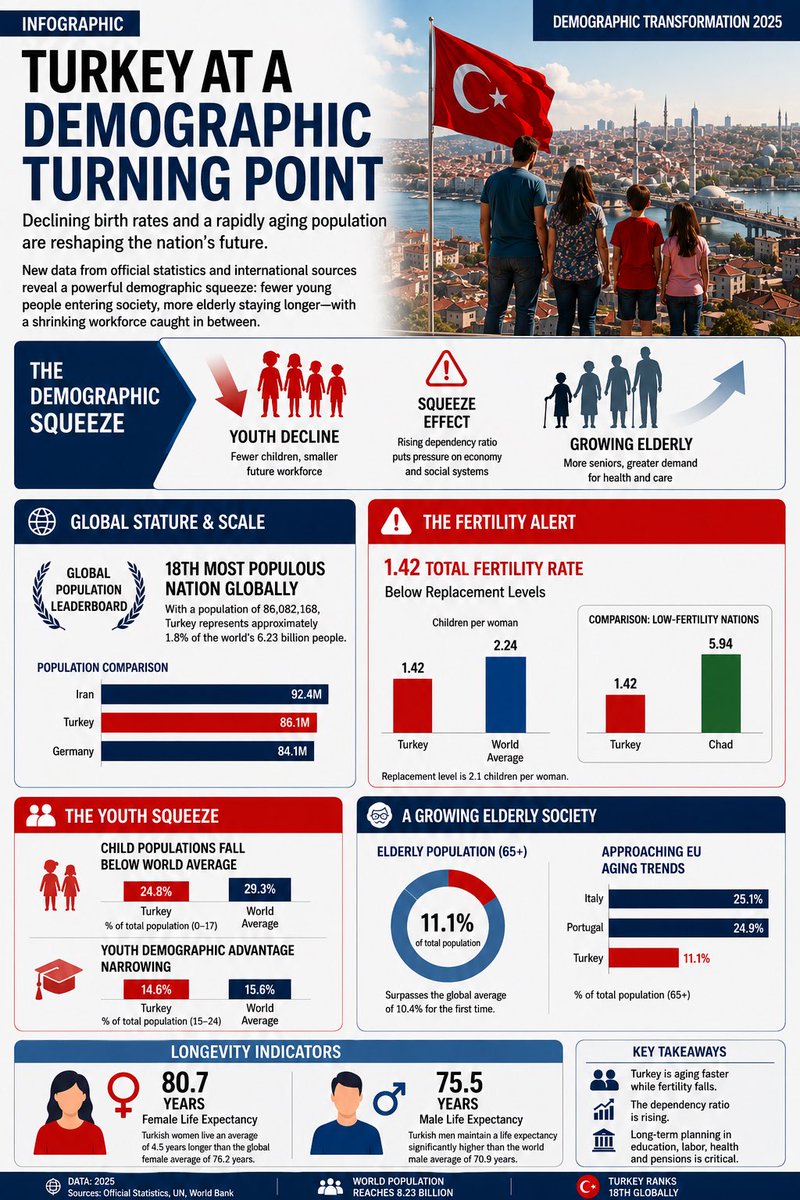nordicmonitor's tweet photo. 🗺️Infographic showing Turkey's demographic transition is accelerating as the country's fertility rate remains well below the replacement level, while the share of older adults continues to rise, according to official statistics and international data. https://t.co/QsmzchGg0A