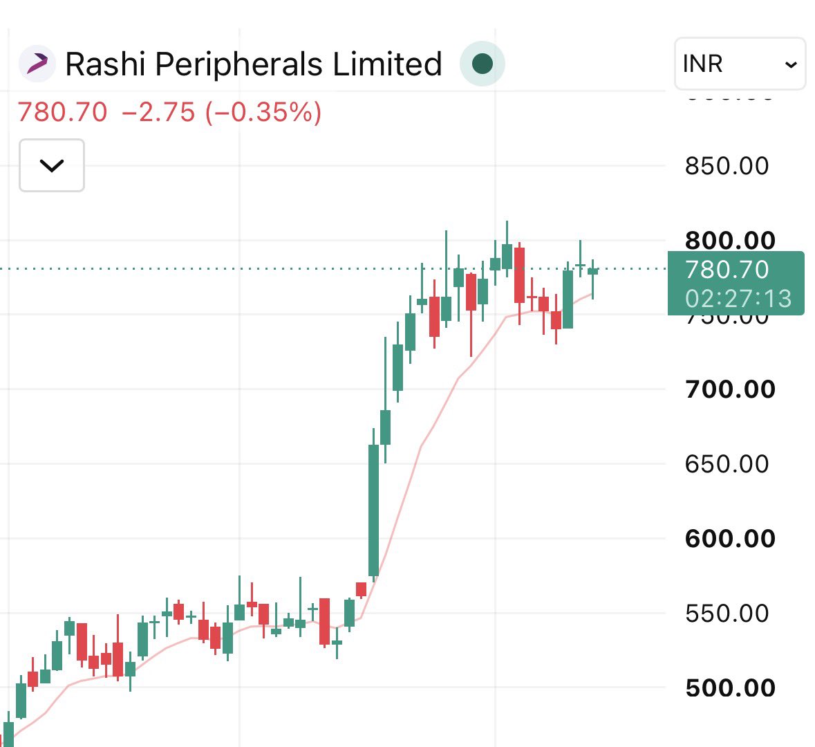 Wealthitude's tweet photo. Rashi Peripherals Ltd.

Strong price move followed by a healthy sideways phase.

Buyers are holding the stock near its highs, showing positive momentum.

#RashiPeripherals #TechnicalAnalysis #SwingTrading https://t.co/w8669G65bi