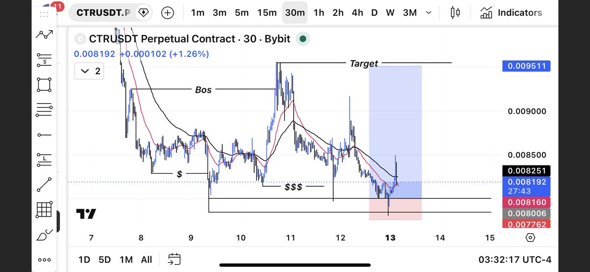 adahjohnc's tweet photo. Re entry on $ctr, 
Cmp or wait for retest https://t.co/RhlSg5ttjo