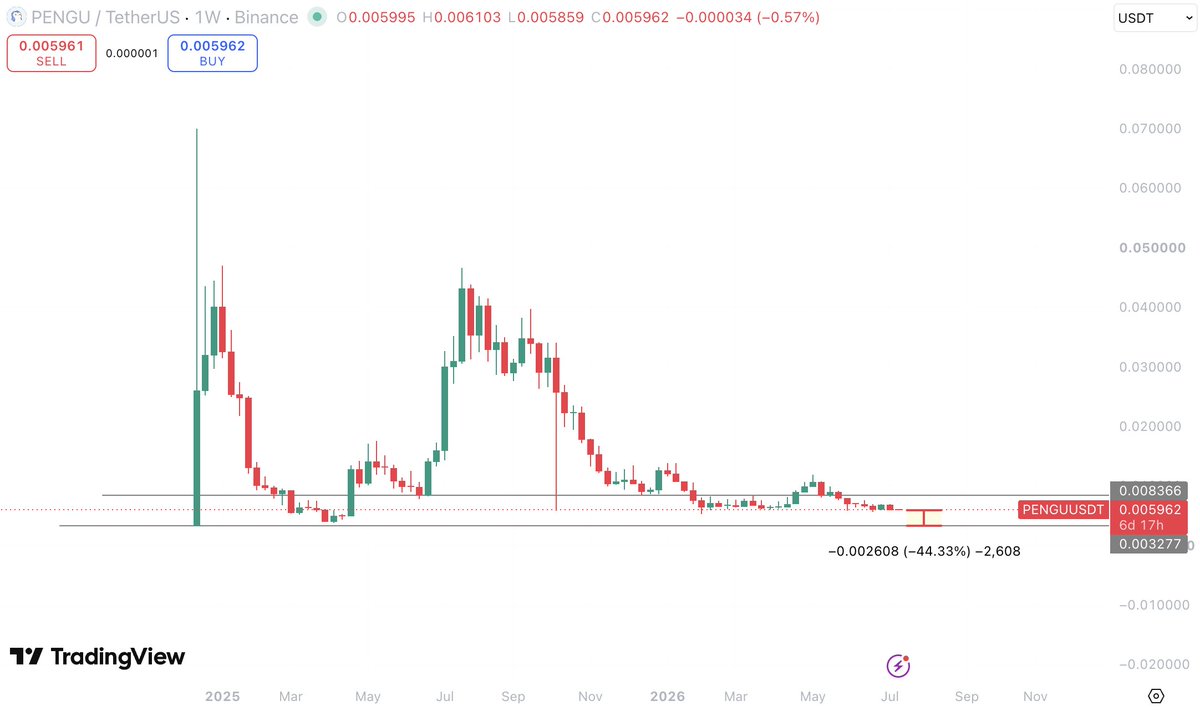 TGKThunders's tweet photo. . $PENGU is down 86% from its ATH, now entering a interesting zone.

Still not rushing in. Another 40% flush from here would turn it into a steal.

Planning to ladder bids all the way down. Let the market come to me. https://t.co/1fGo34nOgV