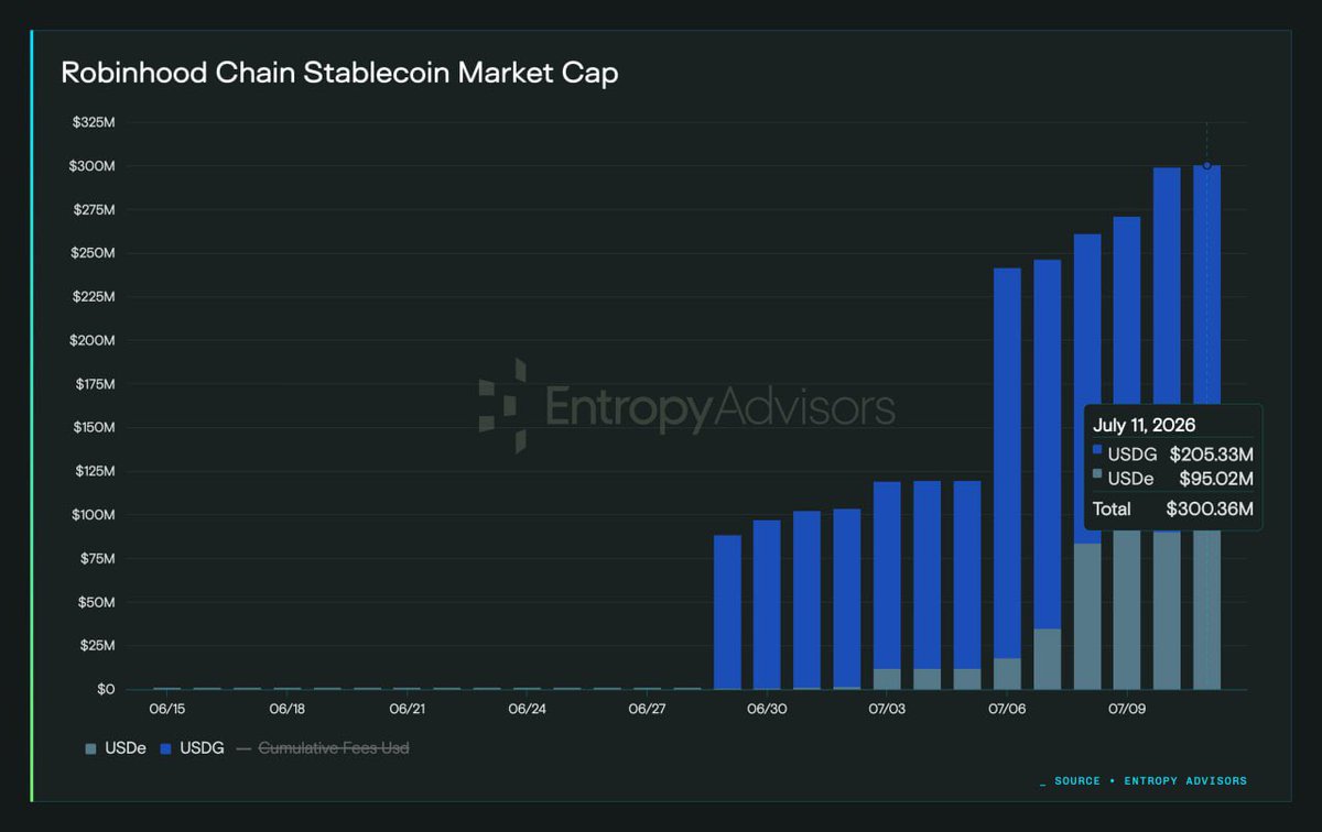 DombaEth27's tweet photo. BREAKING NEWS: 

$USDe Kuasai 32% Pasar Stablecoin di: @RobinhoodApp Chain.

Robinhood Chain terus mencatat pertumbuhan pesat. Total kapitalisasi pasar stablecoin di jaringan ini kini telah melampaui $300 juta.

Sementara itu, $USDe dari Ethena $ENA telah mencapai $95 juta dalam total pasokan di @RobinhoodApp Chain, setara dengan sekitar : 32% dari seluruh pasar stablecoin di jaringan tersebut.

Dominasi ini menunjukkan bahwa $USDe semakin memperkuat posisinya sebagai salah satu stablecoin utama di ekosistem: @RobinhoodApp Chain, 

Seiring meningkatnya adopsi dan aktivitas DeFi di jaringan tersebut. Narasi DeFi mulai menjadi sorotan.