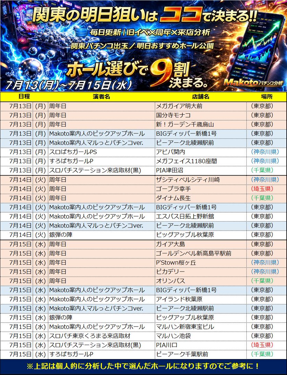 pachinkomax's tweet photo. 🔥4️⃣の付く日×周年WEEK継続中⚔️
ホールLINEも確認しながら朝イチの動向を追え👀
━━━━━━━━━━━━━━━
【関東版】Makotoパチンコ案内人🖍

🎂周��日ホール
【神奈川県】
🎊ザシティベルシティ川崎

【埼玉県】
🎊ゴープラ幸手

【千葉県】
🎊ダイナム長生

※周年日告知あり‼️
明日告知などはホールLINE要チェック👀
━━━━━━━━━━━━━━━
🖍Makoto案内人の推しホール
【東京都】
㊙️BIGディッパー新橋1号

✅周年WEEK
🗓️7月13日(月)～7月20日(月祝)

🎯パチンコ注目ポイント
🔥e東京喰種
🔥エヴァ17
🔥メイン機種

スロットだけじゃない‼️
メイン機種を中心に
パチンコも店内状況を確認したい⚡
━━━━━━━━━━━━━━━
🔥4️⃣の付く日×Wバズーカー発動💣⚔️
🔥東京喰種＆リコリコ7777回到達記念👊見逃すな‼️

【マルっとパチンコver.🏄‍♂️狙い】
🗓️7月14日(火)
😈ピーアーク北綾瀬駅前😈

🌟さらにドデカく日本最大級🌟
🌈リコリス・リコイル40台⤴️
🌈東京喰種シリーズ計105台⤴️
👊喰種とリコリコは絶対に譲れねぇ‼️

4️⃣の付く日は絶対に譲れねぇ👊

🔥毎日熱烈歓迎🌈
🐉ドラゴン玉来店取材🐉🐉
🗼東京喰種バズーカー💣発動💣
🔫リコリコバズーカー💣発動💣

4️⃣の付く日恒例‼️
⚠️複数列仕掛けから狙え👀
⚔️Wバズーカー発動💣💣

💪都内No.1への挑戦
━━━━━━━━━━━━━━━
🌟旧イベ＆実績強ホール

【東京都】
🚀エスパス日拓上野新館
🔥4の付く日
🔥Makoto案内人のピックアップホール
➡️メイン機種・スマパチコーナーをチェック👀

⚡ビッグアップル秋葉原
🔥銀弾���陣
➡️人気スマパチ・看板機種に注目📈
━━━━━━━━━━━━━━━
📌保存推奨｜朝のホール選び用🖍