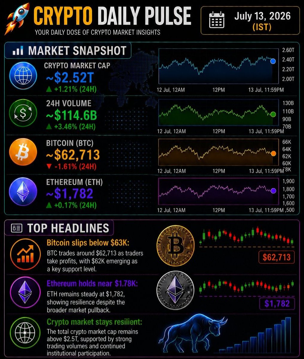 BitDogHK's tweet photo. 🚀 Crypto Daily Pulse | July 13, 2026 

📊 Market Snapshot

🌐 Crypto Market Cap: ~$2.52T
💱 24h Volume: ~$114.6B
₿ Bitcoin (BTC): ~$62,713
⚙️ Ethereum (ETH): ~$1,782
#Bitcoin #BTC #Ethereum #ETH #Crypto #CryptoNews #CryptoMarket #DigitalAssets #Blockchain #Web3 #CryptoDaily https://t.co/V1bPSxSDwc