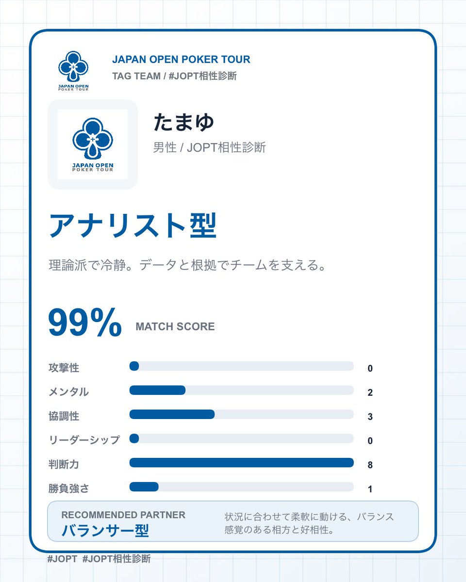suutama's tweet photo. #JOPT Tag Team 相性診断

たまゆさんの診断結果は...
『アナリスト型』

一緒に戦うなら
✅ バランサー型
✅ 状況に合わせて柔軟に動ける、バランス感覚のある相方と好相性。
✅ 相性スコア99%

こんな相方を探しています！
Tag Teamに一緒に出ませんか？

#JOPT相性診断 https://t.co/Yg3Yr3erOn https://t.co/E9CUVLILKZ