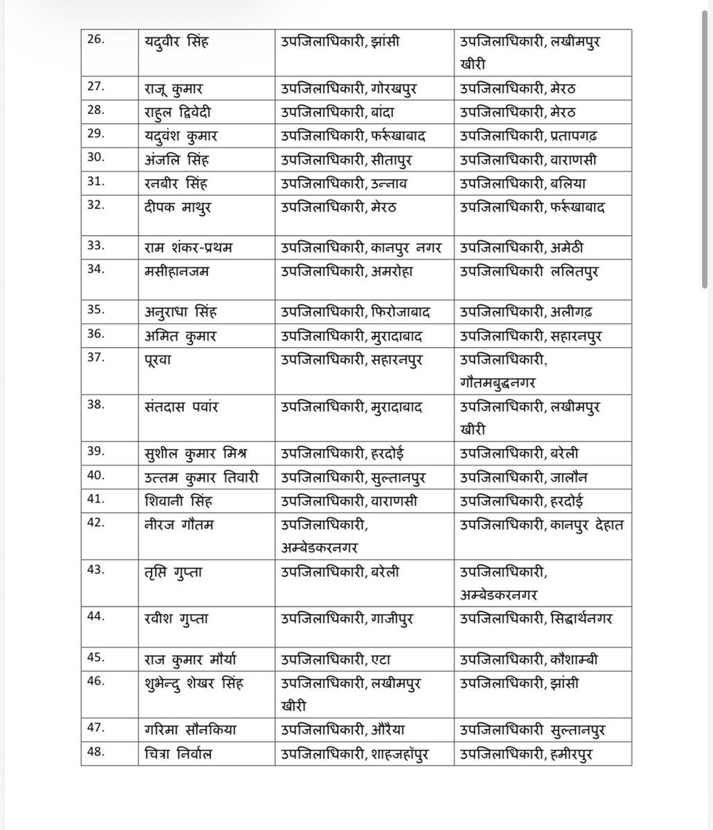 aapka_vineet's tweet photo. आज पुनः बड़ी संख्या में फिर PCS अफसरों के हुआ तबादला। https://t.co/tCuakDhsNy
