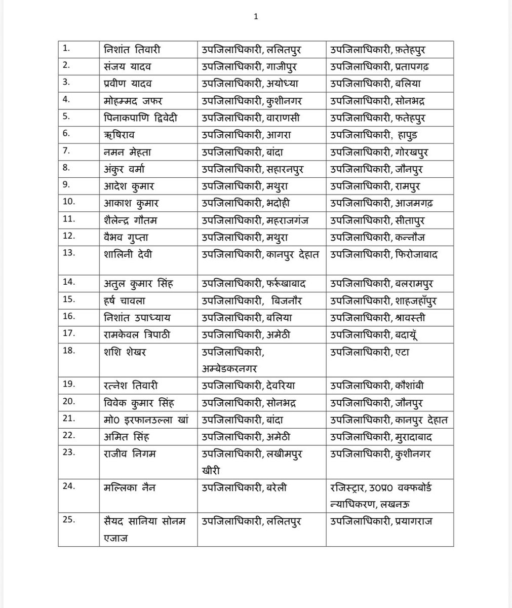 aapka_vineet's tweet photo. आज पुनः बड़ी संख्या में फिर PCS अफसरों के हुआ तबादला। https://t.co/tCuakDhsNy
