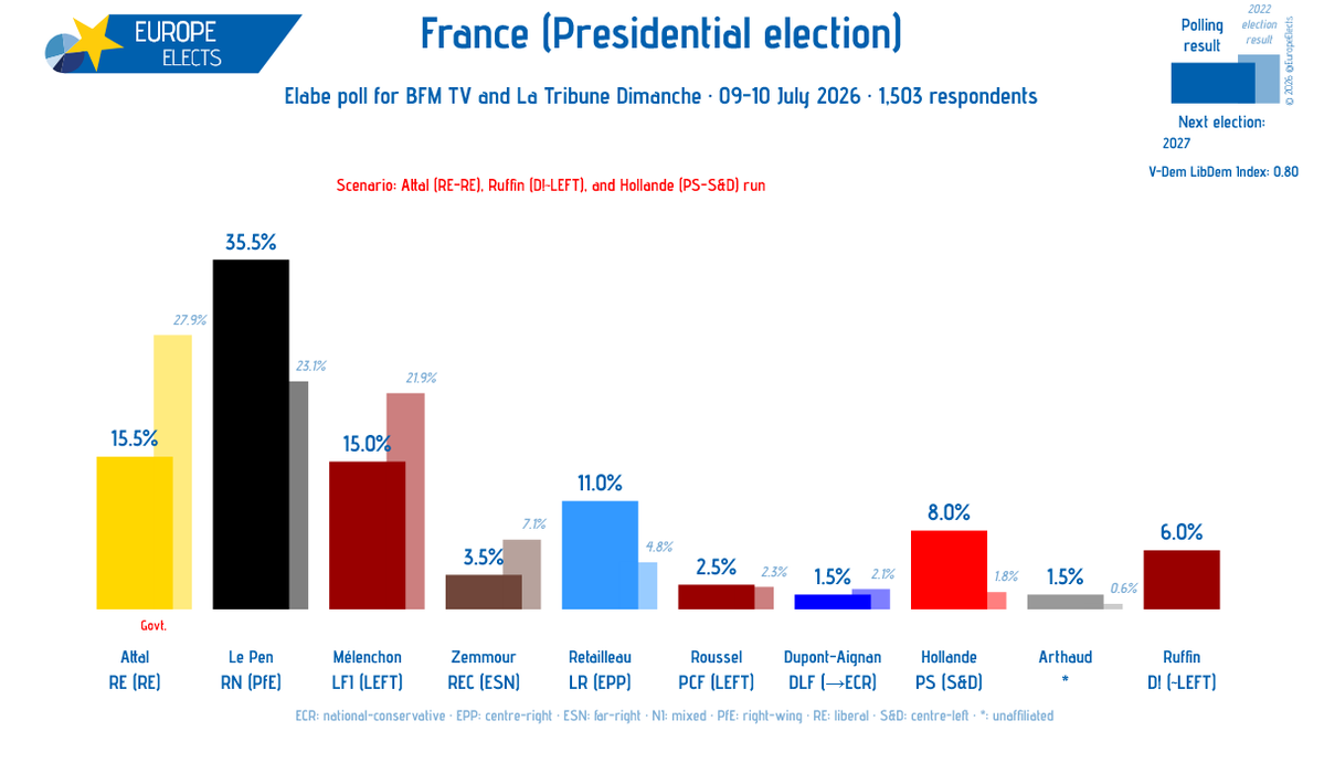 EuropeElects's tweet photo. France, Elabe poll:

Scenario: Attal (RE-RE), Ruffin (D!~LEFT), and Hollande (PS-S&D) run

Presidential election

Le Pen (RN-PfE): 35.5%
Attal (RE-RE): 15.5%
Mélenchon (LFI-LEFT): 15%
Retailleau (LR-EPP): 11%
Hollande (PS-S&D): 8%
Ruffin (D!~LEFT): 6%
Zemmour (REC-ESN): 3.5%
Roussel (PCF-LEFT): 2.5%
Dupont-Aignan (DLF→ECR): 1.5%
Arthaud (*): 1.5%

Fieldwork: 09-10 July 2026
Sample size: 1,503

➤ https://t.co/ZxqeUs7HjW