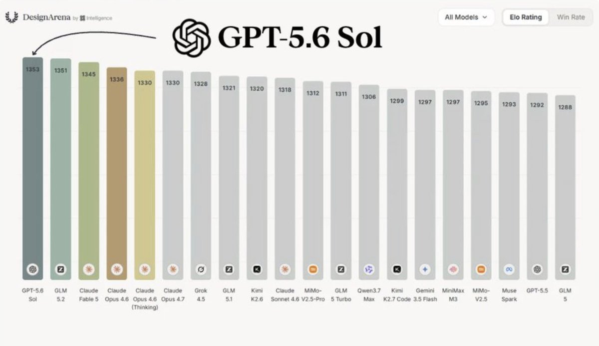 EntelligenceAI's tweet photo. 🚨 GPT-5.6 Sol is now officially #1 on Design Arena.

That puts it:
• Above Claude Fable 5
• In the same tier as GLM 5.2
• 18 positions higher than GPT-5.5
• +60 Elo in a single generation

Perhaps the most impressive part: GPT-5.6 Sol sits on a new speed vs. quality Pareto frontier.

In other words:

It's not just better.

It's better and faster.

Huge release from OpenAI.