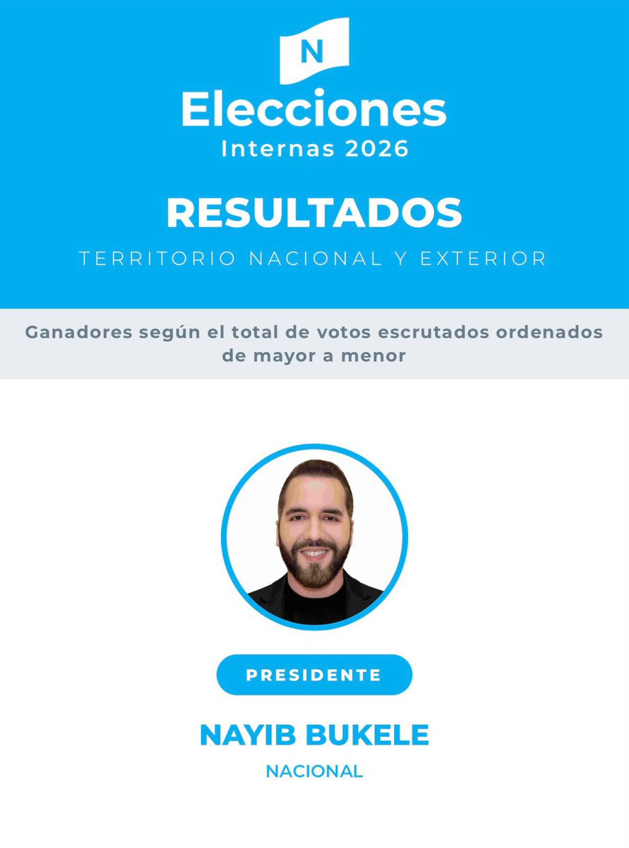 Eleniilsson's tweet photo. El partido más grande en la historia @nuevasideas publicó los resultados generales de sus elecciones internas 2026, quedando definidos los candidatos que representarán al instituto político en las elecciones generales del 2027. https://t.co/RDPSrbCJ0Y