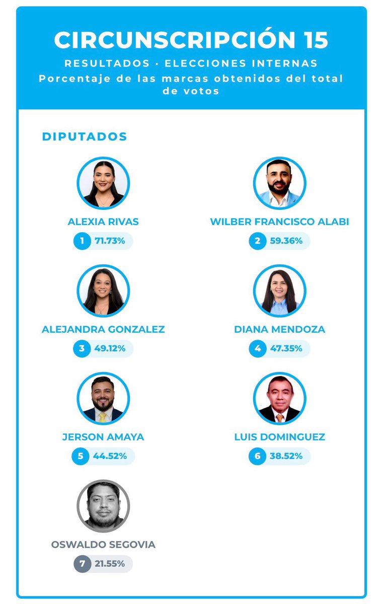Eleniilsson's tweet photo. El partido más grande en la historia @nuevasideas publicó los resultados generales de sus elecciones internas 2026, quedando definidos los candidatos que representarán al instituto político en las elecciones generales del 2027. https://t.co/RDPSrbCJ0Y