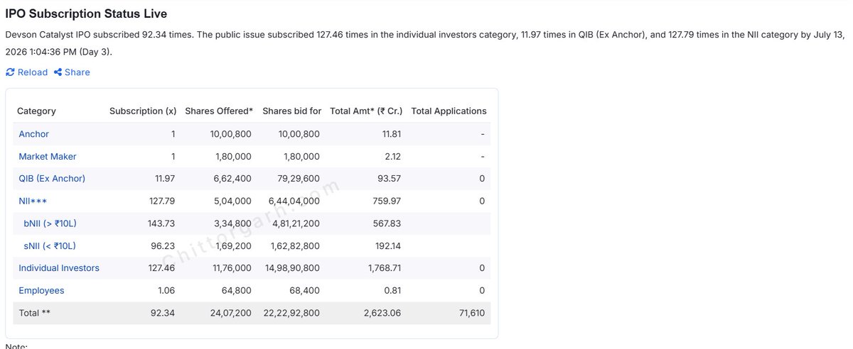 dreambigwealth's tweet photo. 🚀 Devson Catalyst SME IPO witnesses phenomenal investor demand!
✅ Overall: 92.34x
👤 Retail: 127.46x
🏦 QIB (Ex Anchor): 11.97x
💼 NII: 127.79x
#DevsonCatalyst #SMEIPO #IPO #StockMarket #NSESME #Investing #PrimaryMarket #IPOUpdate #devson #GMP #catalyst #MadeinIndia #SME https://t.co/XCgsKk12wk