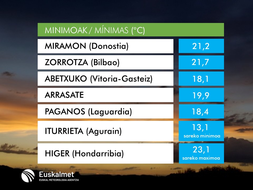 Euskalmet's tweet photo. 🌡#Tmin
✅Bihar ere minimoak antzekoak izango dira.
✅Mañana las mínimas volverán a ser parecidas. https://t.co/3fkkjs2eYf