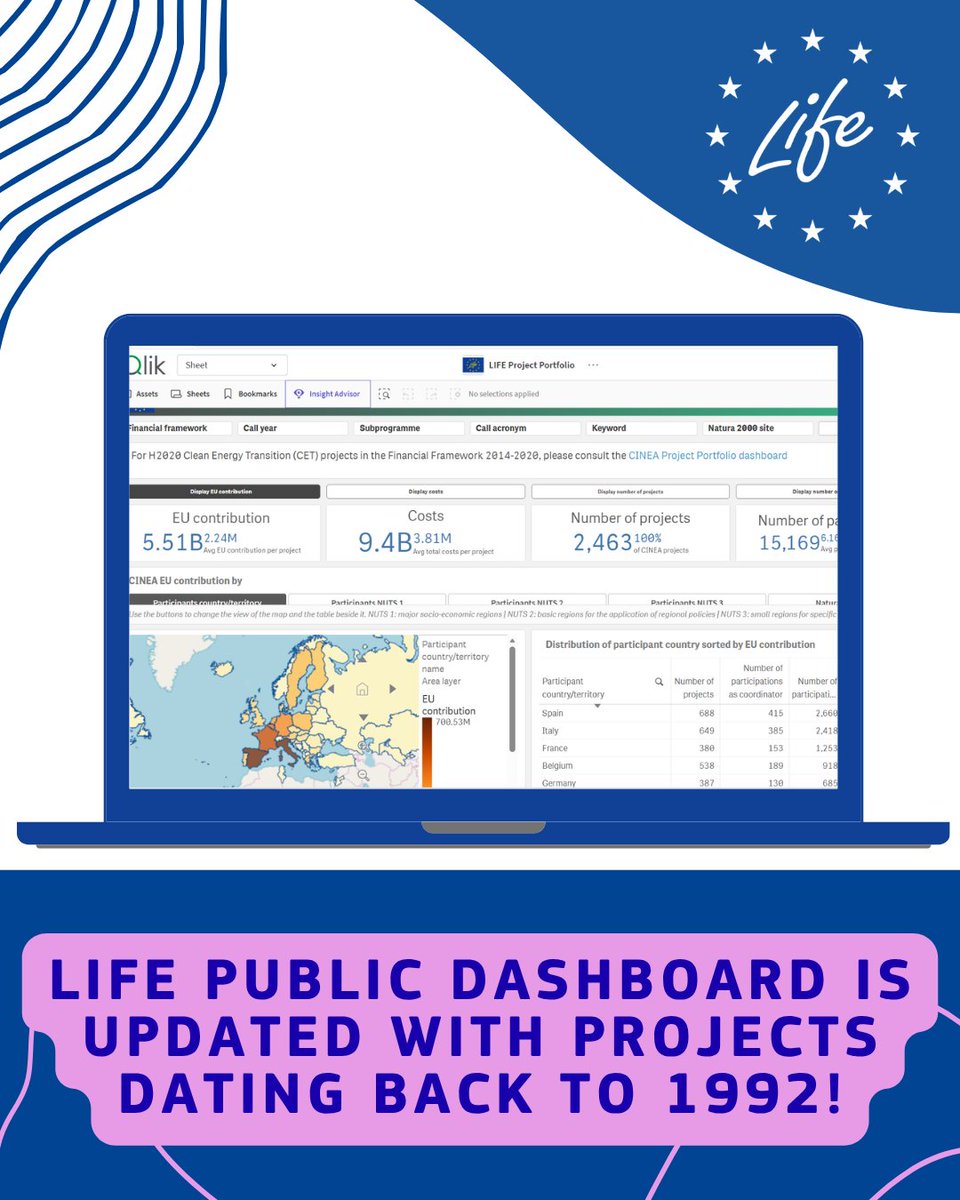 LIFEProgramme's tweet photo. Ready for a trip through 34 years of LIFE?🕰️

The LIFE Dashboard got a major upgrade!

Now it goes way back to 1992, bringing together every #LIFEProject ever funded.

Check it out: https://t.co/JlvWVsCNTl

#LIFEProgramme https://t.co/uFbBvPovyR