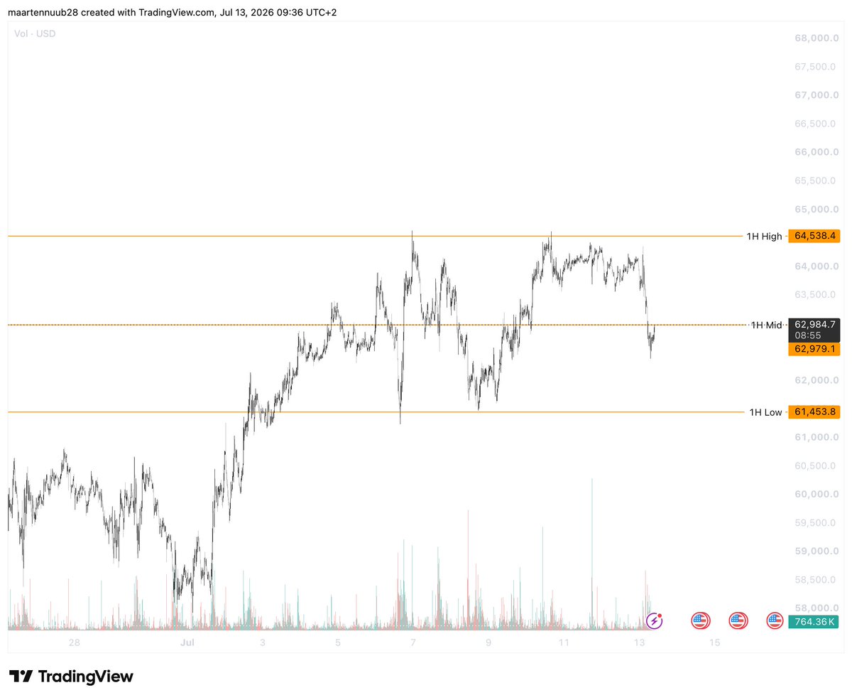 MartinoCrypto's tweet photo. ☕️ BTC Morning View #006

Starting the week with the same approach.

These are the key levels I'm watching today:
🔼 1H High: 64.5K
⚖️ 1H Mid: 63.0K
🔽 1H Low: 61.5K

Price is currently testing the 1H mid after the recent move lower.

I'll be waiting for a clear reaction around these levels before looking for a setup.

No predictions.

Just reacting to price.

Patience. Plan. Execution. 🎯