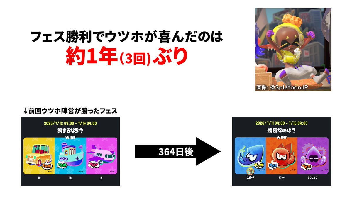 warabichi_712's tweet photo. #スプラトゥーン3 
フェスの結果発表で最後にウツホちゃんが喜んでから1年も経ってたみたいですよ...（3回ぶりの勝利）
よかったね、ウツホちゃん https://t.co/z0TEJaEEQR