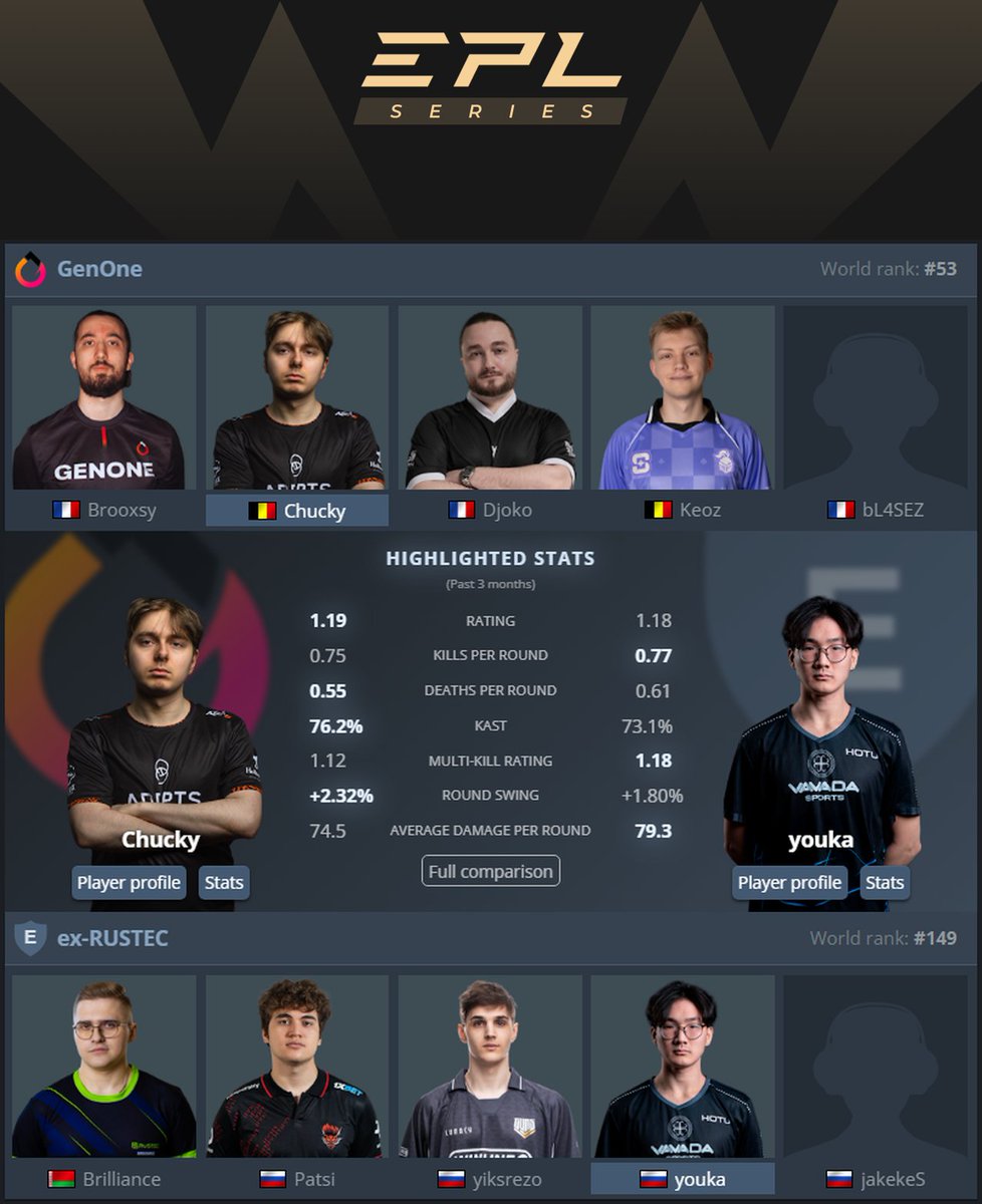 GenOneEsports's tweet photo. ๐๏ธ10:00 -@EUProLeague Series 8
BO3 vs ๐ท#RUSTEC
LIVE๐ดKRL_STREAM https://t.co/ev8EVcwHjm