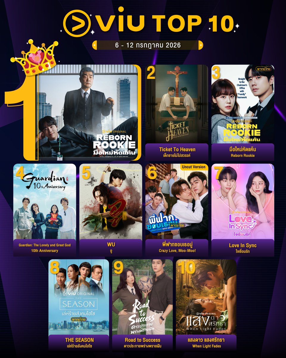 Viu_TH's tweet photo. 👑 10 อันดับ ซีรีส์-ละคร ที่มีคนดูมากที่สุดใน Viu สัปดาห์ที่ผ่านมา

#RebornRookie #มือใหม่หัดแค้น #TicketToHeaven #GuardianTheLonelyAndGreatGod10thAnniversary
#WUTheSeries #พี่ฟากชอบเธอมู่ #CrazyLoveMooMoo! (Uncut Version) #LoveInSync #THESEASON #เล่ห์ร้ายสังคมไฮโซ (พากย์ไทย) #RoadtoSuccess #ดาวประกายพร่างพรายฝัน #WhenLightFades

🏆 ดูซีรีส์เกาหลีที่ Viu https://t.co/Oq0fQRiJyP
🏆 ดูละครไทยที่ Viu https://t.co/o1VhZfGcGr
🏆 ดูซีรีส์จีนที่ Viu https://t.co/zU5cAATuQ8

#Viuอ่านว่าวิว #ViuดูฟรีบนTV