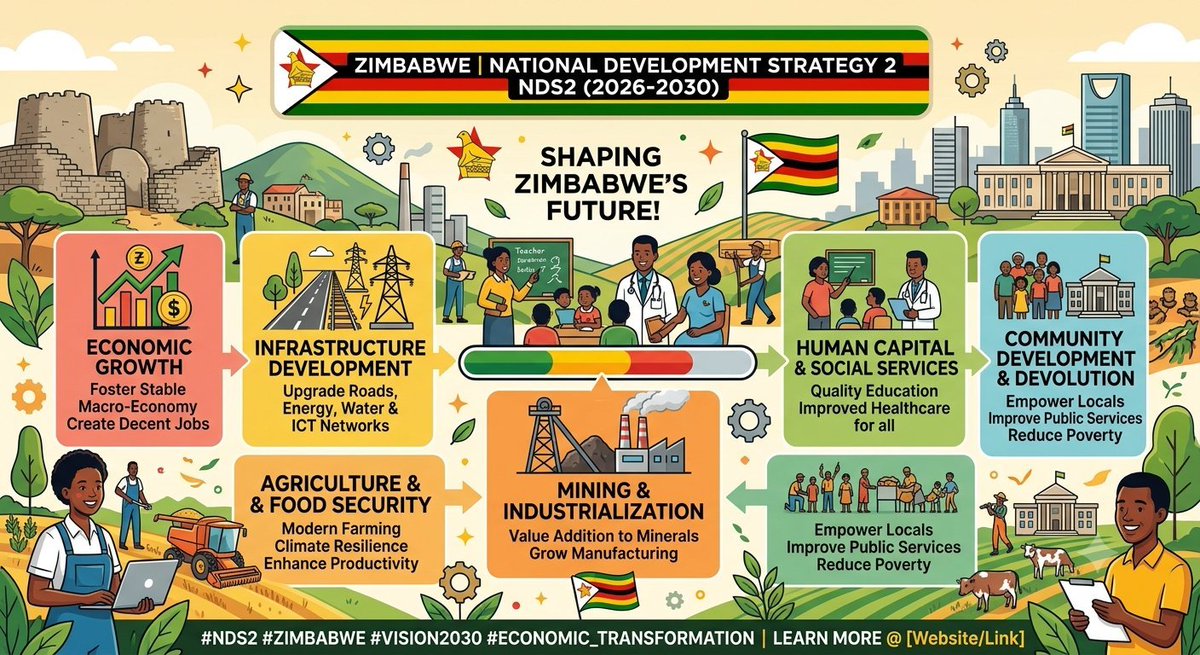 KennedyMar33798's tweet photo. The future isn't waiting and neither should we. 🇿🇼

The National Development Strategy 2 (NDS2: 2026–2030) isn't just another government document collecting dust on a shelf. It's a blueprint for a Zimbabwe where young people don't just look for opportunities they create them.

Here's what caught my attention:

1. Innovation that moves beyond ideas: Innovation hubs and stronger partnerships between academia and industry to help startups turn big ideas into real businesses.

2. Jobs with purpose: A stronger focus on value addition in mining and agriculture means more industrial jobs and more opportunities to build careers at home.

3. Backing entrepreneurs: Platforms like the Zimbabwe Entrepreneurship Exchange (ZEEX) aim to make it easier for SMEs to access the capital they need to grow.

The real opportunity isn't in reading the strategy it's in being part of it.

Zimbabwe's greatest resource has never been what's beneath the ground; it's the talent, creativity and ambition of its young people. #NDS2 is a chance to prove that.

The future won't build itself. Good thing we know how to.

#NDS2 #YouthEmpowerment #InnovationZim #Zimbabwe #DigitalEconomy #SMEs