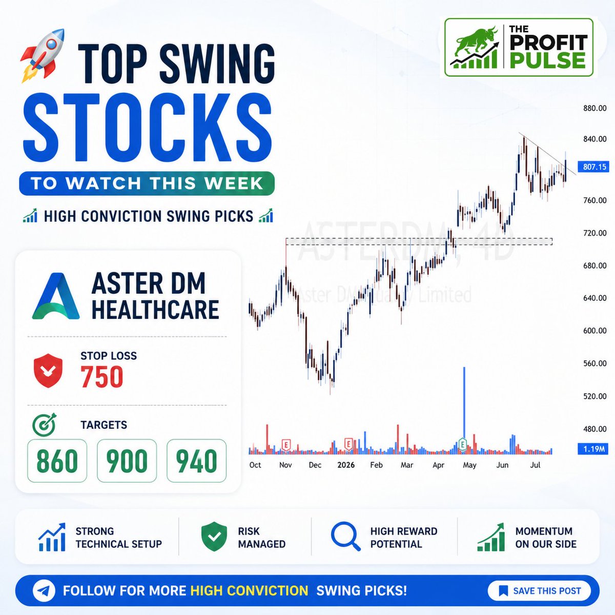 rahuljha2782001's tweet photo. π TOP SWING STOCKS TO WATCH THIS WEEK | HIGH CONVICTION PICKS π
β
Aster DM Healthcare
π² Join our Telegram Channel Link in Bio! π
#asterdm #TechnicalAnalysis #BreakoutStocks #SwingTrading #SwingStocks #StockMarket #trading https://t.co/RngcqkQPno