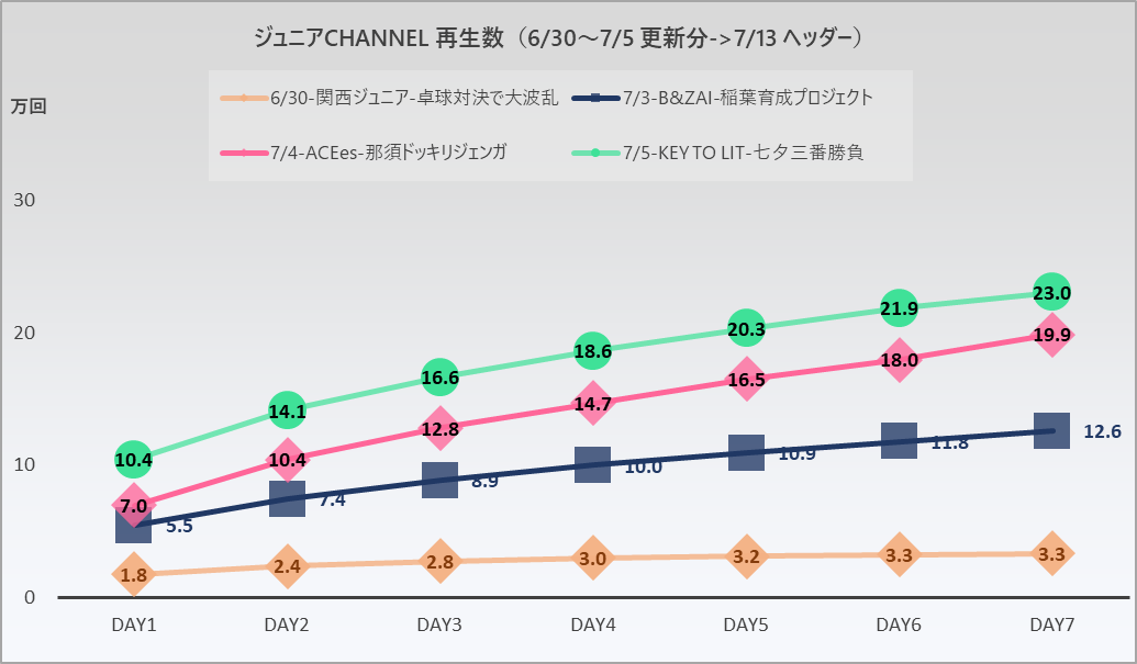 j_s_data's tweet photo. 6/30週  ジュニアCHANNEL  Youtube再生回数　
#関西ジュニア
#BandZAI
#ACEes
#KEYTOLIT
自動更新データサマリー➡https://t.co/nM2wPBuW2G https://t.co/ibWobHo6jE