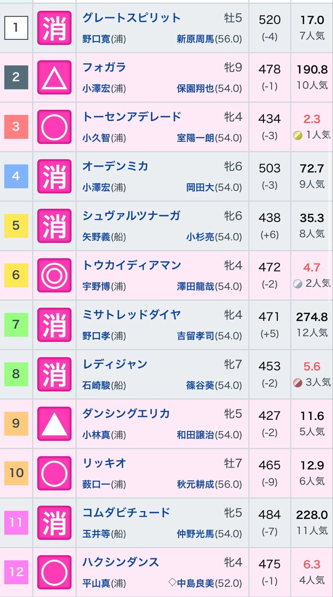 idol_sen's tweet photo. 浦和7R
◎が1着！！
うれしーな🥰
新馬戦で実際に買って負けて回収率表が汚れちゃったけどこれでトントンだな🥰 https://t.co/frTmFVubG0