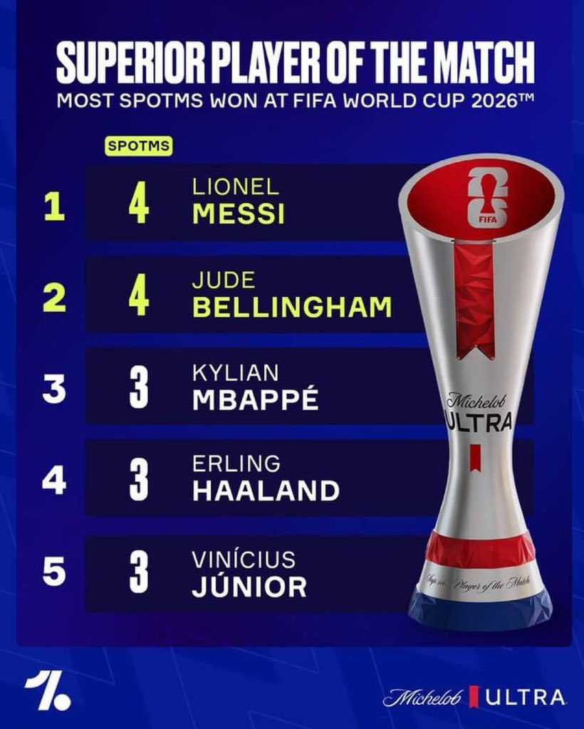 twilight43673's tweet photo. Lionel Messi and Jude Bellingham lead the way with four Superior Player of the Match awards each 🏆 https://t.co/RPlnvsVfZJ
