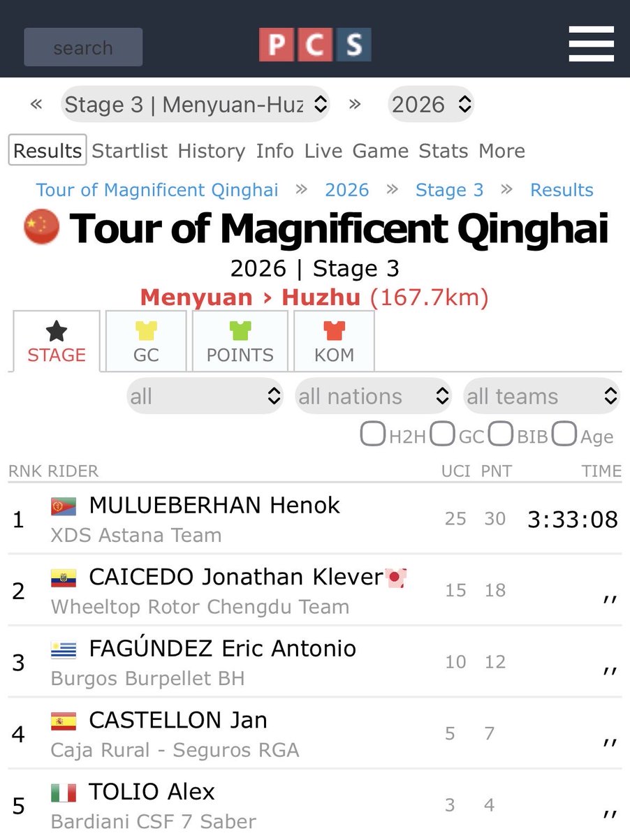CyclingAfrica's tweet photo. Boom!! @henokmulubrhan 🇪🇷 wins the sprint on stage 3 at @TDQL_Official for his @XDSAstanaTeam and moves up 11 places in the GC to second place, just one second off the leader 👏👏👏

Henok shared: “The whole team did an amazing job from the start to the finish, especially in the first part of the stage, controlling everything before the climb. Once we reached the climb, Cristián (Rodríguez) did a great job for me, controlling the race and helping us to stay in the best position until the finish line.”

“I want to thank the whole team for their incredible work and support. I think today I gave them the victory we all deserved. I was really looking forward to this win, and I’m very happy to take my first victory of the year.”

This race is on! ❤️🇪🇷🚴🏾‍♂️💨💨💨

💻 @ProCyclingStats 

#MagnificentQinghai #AfricaRising