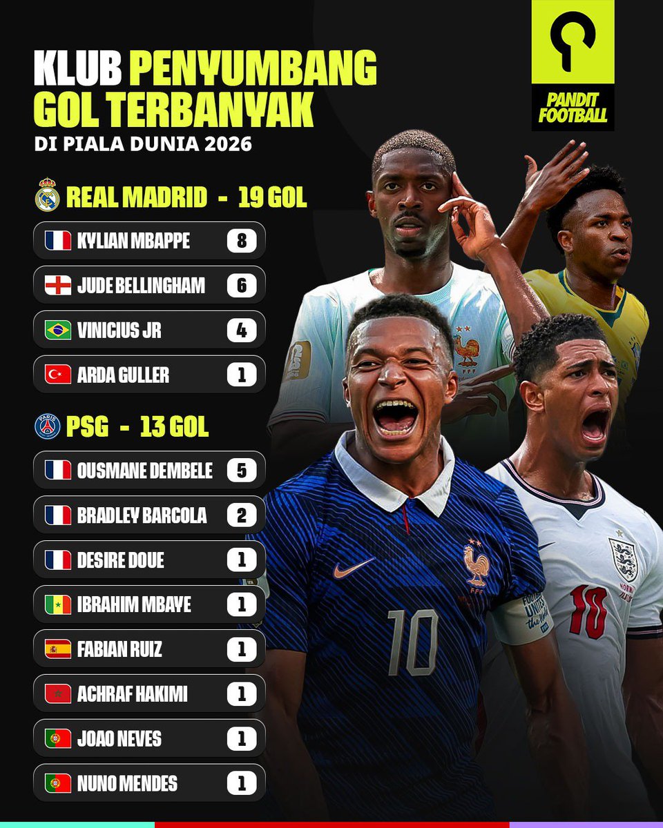 panditfootball's tweet photo. Real Madrid memimpin daftar klub penyumbang gol terbanyak di Piala Dunia 2026 dengan total 19 gol, disusul oleh PSG yang mengemas 13 gol lewat para pemainnya. 

Ketajaman Kylian Mbappe dengan 8 gol sukses menjadi motor utama dominasi Los Blancos di turnamen akbar ini.

Dari jauh, Jose Mourinho senyum tipis-tipis nih ~