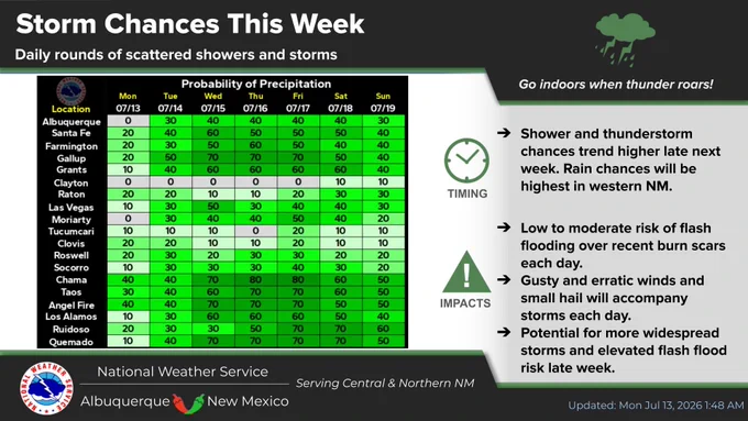 The graphic shows rain chances for select sites around central and northern New Mexico this week. Scattered showers and storms become more numerous late week. 