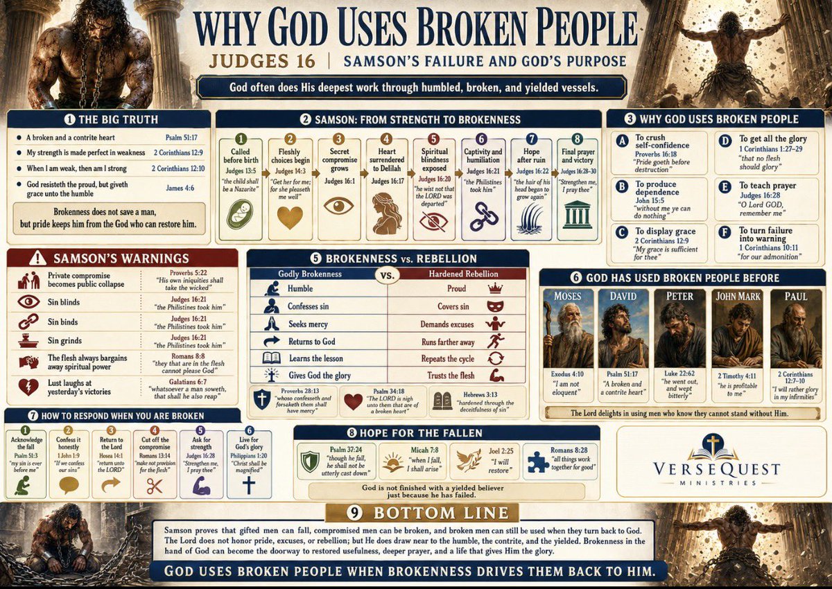 TNTJohn1717's tweet photo. 🚨‼️Samson proves that gifted people can fall, broken people can be restored, and surrendered weakness can still be used by God.

This chart traces Samson’s journey from divine calling and extraordinary strength to compromise, blindness, captivity, brokenness, prayer, and one final victory. God did not approve Samson’s sin, but He was not defeated by Samson’s failure.

The lesson is both a warning and a hope: do not confuse giftedness with godliness, and do not believe failure must be the final chapter.

God uses broken people when brokenness drives them back to Him.