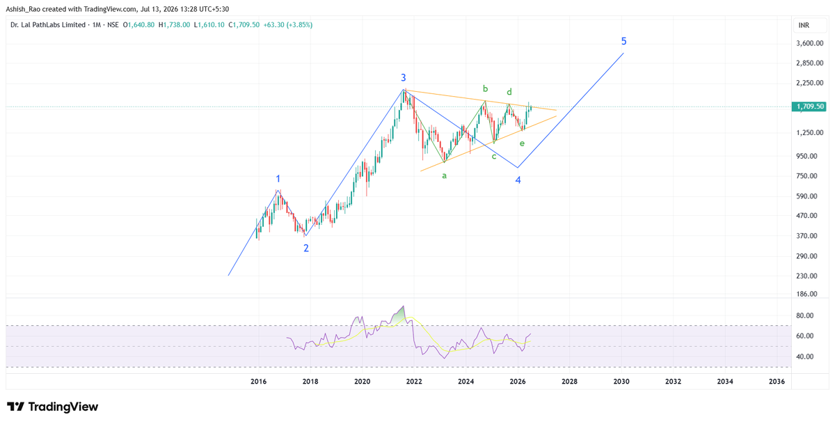 AshishRaoWho's tweet photo. #LALPATHLAB breakout from the triangle should activate wave 5 up.
PS - disclaimer in my profile bio https://t.co/hHLv8iXZlL
