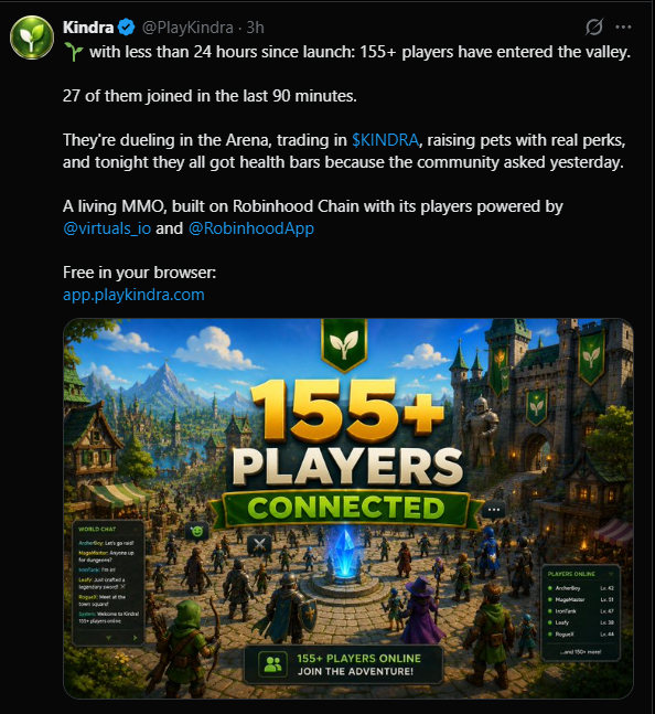 playhood_'s tweet photo. Great progress! 🚀 It's awesome to see the community growing so quickly. Excited to see what comes next for @PlayKindra!

Do you want to know which game will be the next to boom?

check our website: https://t.co/erWyQ7eDj4

#robinhoodevm #ownthehood https://t.co/BpYfIuSDj2