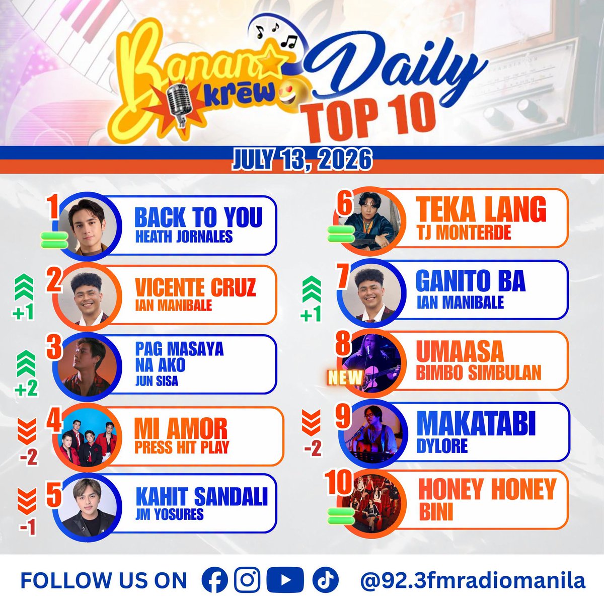 HeathJornaleSVT's tweet photo. Still on top!

"Back to You" by Heath Jornales continues to hold the #1 spot on the Banana Krew Daily Top 10!

Let's not slow down. Every request and every vote helps us protect the crown!

HOW TO SUPPORT:
• Head over to their official pages and engage!
• Like, comment and share
• Mention "Back to You" & Heath Jornales

Follow & engage:
FB - https://t.co/pQlK6p1Lxq
IG - https://t.co/gcPSLSKWyP
X - https://t.co/F5gREc7pf4…

Heath's Stationhead:
https://t.co/vpVdNASHbO

Let's keep Back to You at #1 for another day! Thank you, Buzzbears!

MIGUELs FRIENDSHIP GROWS
#HeathJornales #BackToYou
