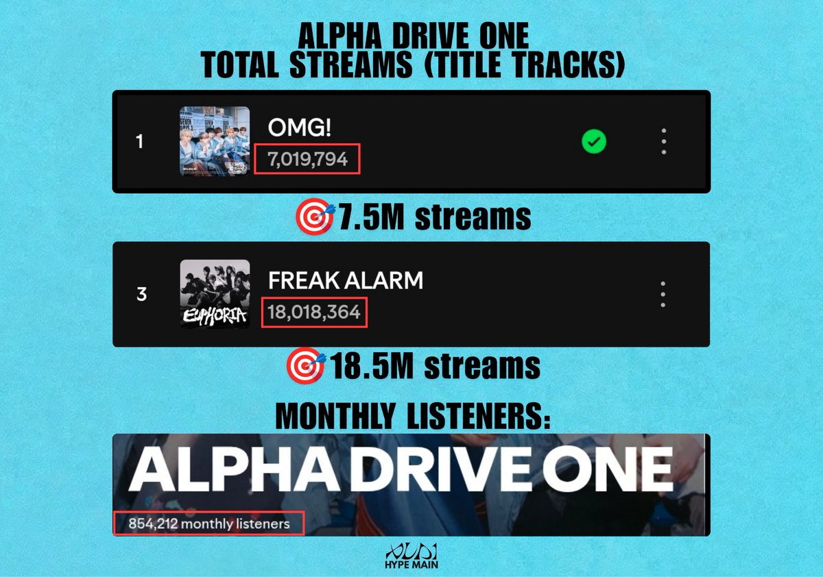 ALD1HYPE's tweet photo. #ALPHADRIVEONE title tracks have now surpassed new milestones on Spotify. 'OMG' has achieved 7 million streams, while 'FREAK ALARM' has reached an impressive 18 million streams.

Thank you to all ALLYZ for your continuous hard work and support. Let us keep streaming both tracks & all their songs together on Spotify to reach our next goals!

⌗ STATIONHEAD
: https://t.co/UytPouvDqo

⌗ SPOTIFY
Premium users ⤵️
 : https://t.co/WoPIJouiP4
 : https://t.co/KXOejrKRZr

Non-premium users ⤵️
 : https://t.co/rbKp8Bc2i5
 : https://t.co/r108kJzu6Y