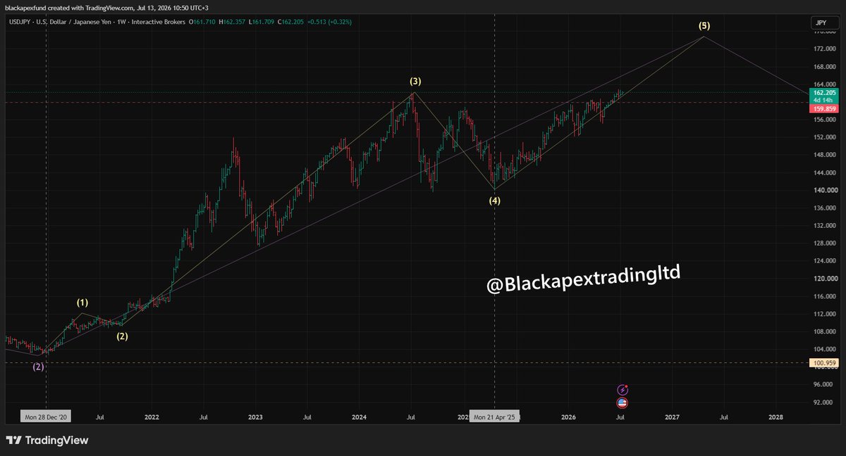 BlackApexFX's tweet photo. 🟠 USDJPY

Weekly → Wave 5
Daily → Wave 5

Terminal impulse structure.
Both timeframes in final wave.

Momentum continues while
impulse holds.

Full breakdown:
https://t.co/DJQ0wtPevI

Structure > prediction 📊

#USDJPY #JPY #Forex #ElliottWave #Trading https://t.co/YmYIG7fZzX
