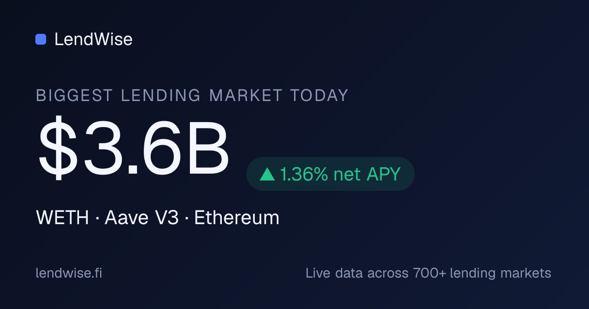 Lendwisefi's tweet photo. Biggest lending market tracked by LendWise: $3.6B of WETH on Aave V3 (Ethereum), paying 1.36% net.

700+ markets, one view → https://t.co/1ETRGEwJnx https://t.co/6DTFixJnt5