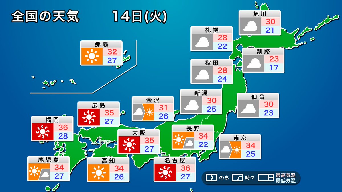 wni_jp's tweet photo. 【明日の天気】
14日(火)は高気圧が強まり、西日本だけでなく東日本も晴れる所が多くなります。広い範囲で猛暑になる見込みです。特に関東は今年初めての本格的な暑さになりますので、熱中症に厳重に警戒してください。北日本はすっきりしない天気となります。
https://t.co/QJLD4Shhoe https://t.co/mz0uuyYTCu