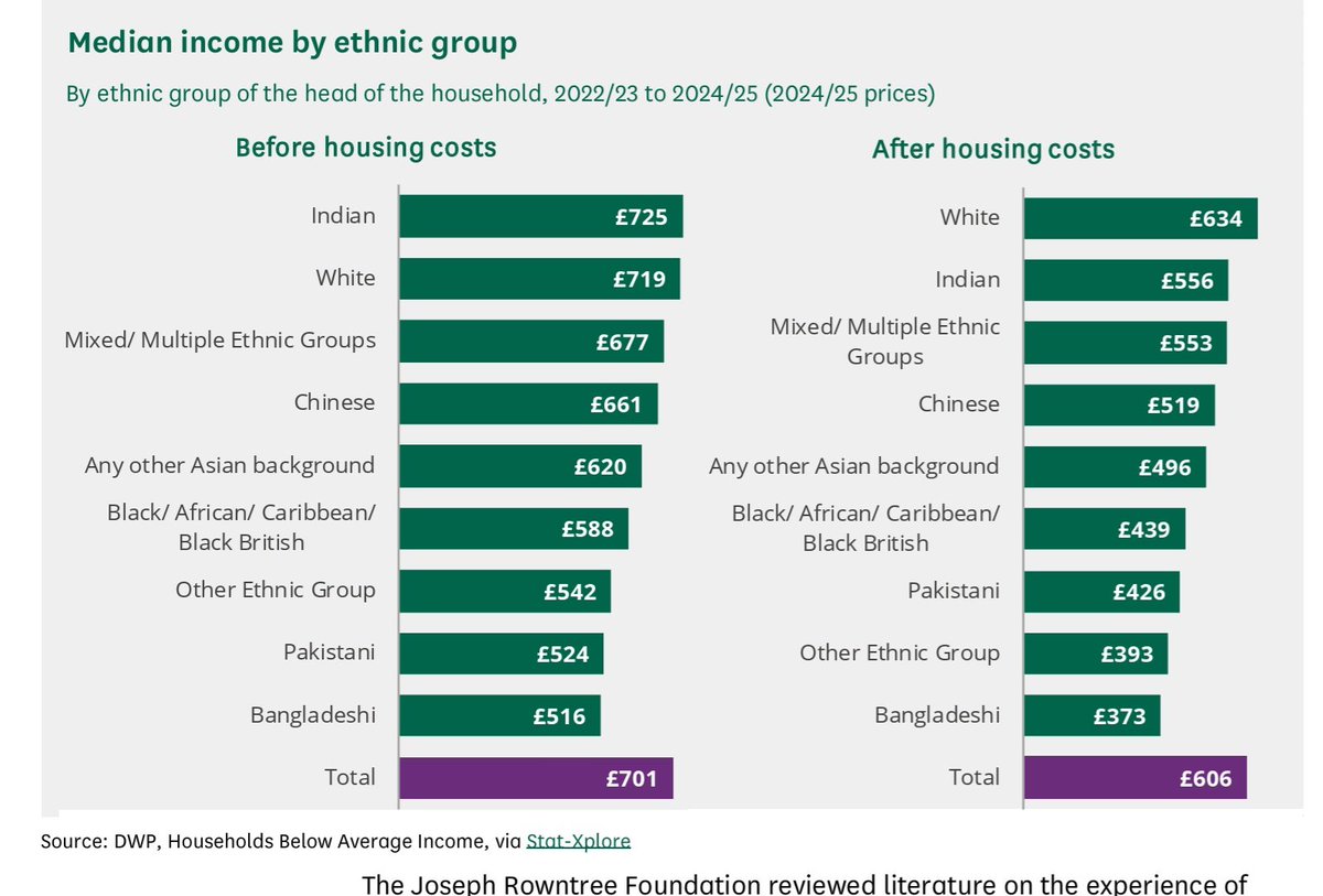 Tittat76's tweet photo. @wojtek_jk72mtk Indians in UK are less positively selected so they don't have such high incomes as they do in USA. https://t.co/jZhex859CH