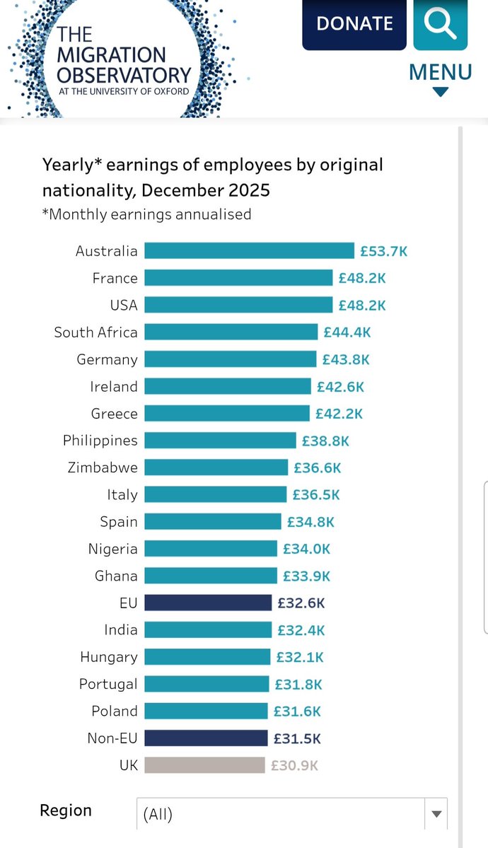 Tittat76's tweet photo. @wojtek_jk72mtk Indians in UK are less positively selected so they don't have such high incomes as they do in USA. https://t.co/jZhex859CH