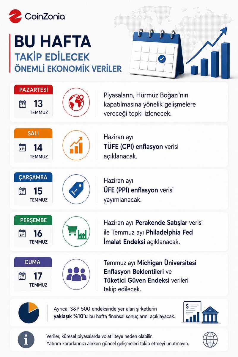 coinzonia's tweet photo. 📅 Bu Hafta Takip Edilecek Önemli Ekonomik Veriler

• Pazartesi: Piyasaların, Hürmüz Boğazı'nın kapatılmasına yönelik gelişmelere vereceği tepki izlenecek.

• Salı: Haziran ayı TÜFE (CPI) enflasyon verisi açıklanacak.

• Çarşamba: Haziran ayı ÜFE (PPI) enflasyon verisi yayımlanacak.

• Perşembe: Haziran ayı Perakende Satışlar verisi ile temmuz ayı Philadelphia FED İmalat Endeksi açıklanacak.

• Cuma: Temmuz ayı Michigan Üniversitesi Enflasyon Beklentileri ve Tüketici Güven Endeksi verileri takip edilecek.

Hafta boyunca açıklanacak enflasyon, tüketim ve güven verileri, ABD ekonomisinin görünümüne ilişkin beklentilerin yeniden şekillenmesinde belirleyici rol oynayabilir. Özellikle salı ve çarşamba günleri açıklanacak TÜFE (CPI) ve ÜFE (PPI) verileri, FED'in para politikasına yönelik beklentiler üzerinde etkili olabileceği için küresel piyasalarda ve kripto para piyasalarında volatiliteyi artırabilecek gelişmeler arasında öne çıkıyor.

Perşembe günü açıklanacak Perakende Satışlar verisi ile Philadelphia Fed İmalat Endeksi, ekonomik aktiviteye ilişkin önemli sinyaller sunarken; cuma günü yayımlanacak Michigan Üniversitesi Enflasyon Beklentileri ve Tüketici Güven Endeksi verileri de yatırımcıların yakından takip edeceği başlıklar arasında yer alıyor.

Ayrıca, S&P 500 endeksinde yer alan şirketlerin yaklaşık %10'u bu hafta finansal sonuçlarını açıklayacak. Bilançoların, hisse senedi piyasalarının yanı sıra genel risk iştahı üzerinde de etkili olması bekleniyor.

#Makroekonomi #Enflasyon #CPI #PPI #FED #SP500 #Bitcoin #Kripto