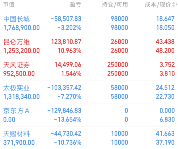 laolin_888's tweet photo. 7/13收盘：科创50跌破2000，理性看待调整

大势及热点：
今天科创50继续下探，收在1994点跌了3.42%，盘中一度砸到1974附近，尾盘连2000点都没守住。沪指跌了2.06%收在3913点，创业板也跌了近3个点。连续两天大幅杀跌之后科创50从上周高点2233下来已经跌了超过10%，这个调整幅度说实话已经不小了。我觉得连续大涨之后出现这种级别的调整虽然看着吓人，但并非毫无征兆——急涨之后获利盘兑现的压力需要时间来消化，而周末没有新利好催化出来，情绪从亢奋到冷静的过程中自然会有抛压释放的过程。尾盘杀到1974之后有紫金在接，最后半小时拉回来二十个点，说明这个位置开始有人愿意出手了。调整到这个幅度往下再大幅杀跌的空间有限，但企稳需要时间，不急。

航天方向今天成了一日游——周五全面爆发的商业航天板块今天全线回调，航天动力直接跌停，整个方向从高潮到冰点只用了一个交易日。发射政策利好是实打实的长期逻辑，但短期紫金借着利好拉了一波之后获利盘兑现的压力集中涌出，这种走法虽然看着难受但并不意外，利好兑现之后的分化是正常节奏。封测方向今天继续承压，太极实业跌停连续两天大跌把上周涨停的涨幅全部吞回去了，但长电科技只微跌了一个多点相对抗跌，同一个板块里分化明显说明紫金在做取舍。面板方向京东方跌停，业绩利好出来之后两天暴跌接近二十个点，短期恐慌盘已经涌出来了。医药方向昭衍新药仅微跌是目前最抗跌的方向。算力方向中科曙光跌了一个多点依然是全市场韧性最强的品种。

潜力个股分析：
昭衍新药 603127：
今天微跌不到半个点收在43块附近，盘中一度冲到接近47块但午后被大盘拖累有所回落。周五涨停之后今天能在大盘继续暴跌、航天太极京东方统统跌停的背景下几乎横住不跌，本身就说明周五的涨停不是一日游。里面的紫金没有借着涨停拉高就跑，而是在这个位置稳住了。昭衍是国内CRO领域的核心标的，药物非临床安全性评价护城河很深，创新药研发高景气对CRO的需求是确定性增长的。之前调整了相当长时间，调整得算是比较充分的，周五涨停之后今天横住，这是良性分歧的典型形态。如果明后天能继续稳住的话底部结构就更扎实了，我个人觉得值得继续跟踪。

中科曙光 603019：
今天跌了一个多点收在106块附近，盘中一度冲到113块但午后被大盘拖累有所回落。在京东方跌停、太极跌停、航天动力跌停的背景下，曙光只跌了一个多点，这种抗跌性本身就说明紫金对它的认可度是独一档的。算力这条线依然是全市场确定性最高的方向，周末曙光8000十万卡超智融合集群正式落地的消息给了基本面更强的支撑。之前创了新高之后有分歧是正常的，今天虽然冲高回落但跌幅完全可控。我觉得只要5日线不破趋势就没问题，百元已经是起点不是终点，调整下来反而是值得多看两眼的位置。

航天动力 600343：
今天直接跌停收在24块9附近，周五涨停的涨幅一天之内全部吐回去了。周五午后航天方向全面爆发它是率先跟涨的核心品种，结果今天板块全面退潮它第一个被砸，涨停之后一天之内直接跌停，短线追进去的紫金今天基本都被埋了。但我并不意外航天方向的这种剧烈波动，发射政策利好是长期逻辑，短期紫金借着利好拉了一波之后获利盘集中兑现是正常节奏。之前从28块调整到23块跌幅不小，周五涨停之后今天跌停又回到了起点附近。关键看明天能不能缩量企稳不再创新低，能稳住的话周五的涨停就不是虚的，说明有紫金在这个位置愿意接。如果继续放量下杀的话短期就要多看少动了。辩证的看待这次调整，航天方向的长期逻辑没有变化。

持仓分析：
中国长城 000066：今天跌了七个多点收在18块附近，盘中一度砸到18块以下，这波回踩幅度确实不小。信创整机龙头加飞腾CPU两张牌在国产算力线上卡位很稳，飞腾芯片突破千万片，服务器电源市占率国内第一，基本面底子没问题。但这种系统性杀跌面前个股很难独善其身，连续两天大幅回踩之后短期压力释放得已经比较充分了。我个人觉得逻辑未有变化，关键看18块附近能不能缩量企稳，能稳住的话这波就是健康回踩。继续观察就好，不急着在这个恐慌位置做决策。

昆仑万维 300418：今天跌了2个多点收在48块2附近，盘中一度砸到47块5。连续三天放量大涨之后出现这种休整并不意外，短期获利盘需要消化，加上大盘暴跌拖累，这种回踩反而释放了压力。公司AI方向布局扎实，短剧和AI工具ARR超8亿美元，有基本面支撑的趋势往往走得更远。前几天刚突破60日线后站上50元整数关口，目前只是高位震荡整固。我个人觉得只要不破5日线格局不变，后续还会继续往上推，我是继续拿着。

天风证券 601162：今天逆势涨了2个多点收在3块8附近，在大盘暴跌的背景下还能逆势收红已经相当不容易了。券商跟科技有跷跷板效应，科技杀跌的时候反而有紫金往这边切。天风是中型券商代表，投行有独到优势，湖北国资入主后基本面在逐步改善。目前市场成交还在缩量，券商方向暂时没有大催化，但低位埋伏的价值是存在的。我个人觉得这票属于耐心等待型，继续观察，不急着加仓。

太极实业 600667：今天直接跌停收在22块7附近，上周四涨停之后连续两天大跌把涨幅全部吞回去了。封测方向整体承压是主要拖累，但旗下海太半导体在存储封测的卡位还在，跟长鑫绑定关系不输深科技，光伏端也有稳定贡献，双逻辑支撑下辨识度不输长电和通富。跌停之后短期情绪宣泄得比较充分了。封测的逻辑没有变化，这波调整更多是被大盘情绪带崩的，关键看明天能不能缩量企稳，继续观察就好。

京东方A 000725：今天直接跌停收在6块8附近，业绩利好出来之后两天暴跌接近二十个点，说实话这个走法确实有点超出预期了。上周四业绩预告二季度利润翻倍，当天大涨近七个点，结果周五高开低走暴跌近七个点，今天继续跌停，等于业绩利好出来之后股价反而跌了二十个点。短期获利盘借着利好出货之后恐慌盘也跟着涌出来了，这种情绪化的连续杀跌已经跟基本面没有太大关系了。我个人选择今天止损撤出来了。京东方作为全球面板龙头的基本面没有变，LCD产能全球第一OLED加速追赶韩厂的地位没有变，二季度利润翻倍的业绩摆在那里底子是硬的。但短期走势确实走坏了——利好兑现之后连续两天暴跌，说明紫金借着利好出货的意愿比我想象的要坚决得多。在这个位置继续扛着性价比已经不高了，与其在里面耗着不如先把紫金腾出来。这笔交易认亏，但逻辑没有问题，错在进场节奏上——利好出来当天追进去本身就容易被短期紫金借着高开兑现。后续如果能缩量企稳不再创新低的话再重新关注，先出来看看再说。

天赐材料 002709：今天跌了七个多点收在37块1附近，盘中一度砸到37块以下，跟着锂电板块一起被大盘拖累。天赐是国内电解液的绝对龙头，一季报业绩已经大幅改善，中报窗口期临近底子摆在那里。之前跟着锂电一路调整下来跌幅已经不小了，今天这一跌短期压力释放得更加充分了。我个人觉得逻辑未有变化，这种调整反而释放了压力。给它一点耐心等风来，不急着在这个恐慌位置做判断，我是继续拿着。

⚠️风险提示：理财有风险，投资需谨慎，以上仅为个人盘面观点分享，不构成任何投资建议。