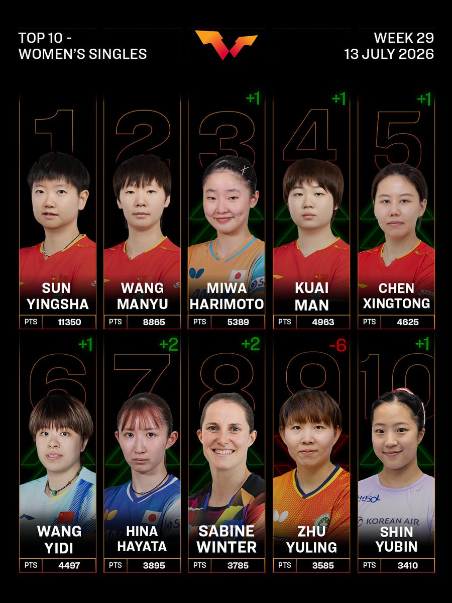 WTTGlobal's tweet photo. Big moves this week in the #ITTFWorldRankings 😲♟️

Check out the full rankings and more details over at https://t.co/4ajZoUfjTa 📱

#TableTennis https://t.co/tmYs1J6kbN